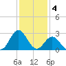 Tide chart for Newport River (Yacht Club), North Carolina on 2023/01/4