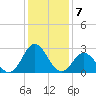Tide chart for Newport River (Yacht Club), North Carolina on 2023/01/7