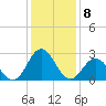 Tide chart for Newport River (Yacht Club), North Carolina on 2023/01/8