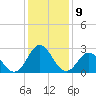 Tide chart for Newport River (Yacht Club), North Carolina on 2023/01/9