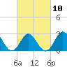 Tide chart for Newport River (Yacht Club), North Carolina on 2023/03/10