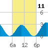 Tide chart for Newport River (Yacht Club), North Carolina on 2023/03/11