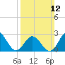 Tide chart for Newport River (Yacht Club), North Carolina on 2023/03/12