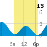 Tide chart for Newport River (Yacht Club), North Carolina on 2023/03/13