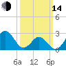 Tide chart for Newport River (Yacht Club), North Carolina on 2023/03/14