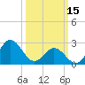 Tide chart for Newport River (Yacht Club), North Carolina on 2023/03/15
