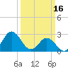 Tide chart for Newport River (Yacht Club), North Carolina on 2023/03/16