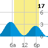 Tide chart for Newport River (Yacht Club), North Carolina on 2023/03/17