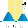Tide chart for Newport River (Yacht Club), North Carolina on 2023/03/19