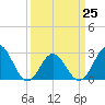 Tide chart for Newport River (Yacht Club), North Carolina on 2023/03/25