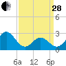 Tide chart for Newport River (Yacht Club), North Carolina on 2023/03/28