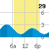 Tide chart for Newport River (Yacht Club), North Carolina on 2023/03/29