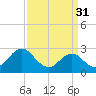 Tide chart for Newport River (Yacht Club), North Carolina on 2023/03/31