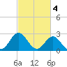 Tide chart for Newport River (Yacht Club), North Carolina on 2023/03/4