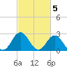 Tide chart for Newport River (Yacht Club), North Carolina on 2023/03/5