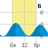 Tide chart for Newport River (Yacht Club), North Carolina on 2023/03/6