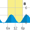 Tide chart for Newport River (Yacht Club), North Carolina on 2023/03/8