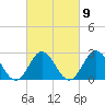 Tide chart for Newport River (Yacht Club), North Carolina on 2023/03/9