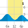 Tide chart for Newport River (Yacht Club), North Carolina on 2023/04/1