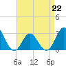 Tide chart for Newport River (Yacht Club), North Carolina on 2023/04/22