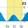 Tide chart for Newport River (Yacht Club), North Carolina on 2023/04/23