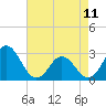 Tide chart for Newport River (Yacht Club), North Carolina on 2023/05/11