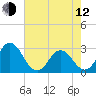 Tide chart for Newport River (Yacht Club), North Carolina on 2023/05/12