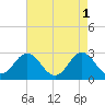 Tide chart for Newport River (Yacht Club), North Carolina on 2023/05/1