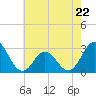 Tide chart for Newport River (Yacht Club), North Carolina on 2023/05/22