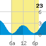 Tide chart for Newport River (Yacht Club), North Carolina on 2023/05/23