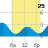Tide chart for Newport River (Yacht Club), North Carolina on 2023/05/25