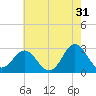 Tide chart for Newport River (Yacht Club), North Carolina on 2023/05/31
