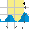 Tide chart for Newport River (Yacht Club), North Carolina on 2023/05/4