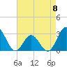 Tide chart for Newport River (Yacht Club), North Carolina on 2023/05/8