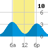 Tide chart for Newport River (Yacht Club), North Carolina on 2023/11/10