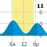 Tide chart for Newport River (Yacht Club), North Carolina on 2023/11/11