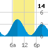 Tide chart for Newport River (Yacht Club), North Carolina on 2023/11/14