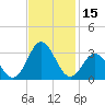 Tide chart for Newport River (Yacht Club), North Carolina on 2023/11/15