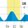 Tide chart for Newport River (Yacht Club), North Carolina on 2023/11/16