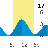 Tide chart for Newport River (Yacht Club), North Carolina on 2023/11/17