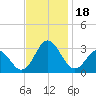Tide chart for Newport River (Yacht Club), North Carolina on 2023/11/18