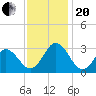 Tide chart for Newport River (Yacht Club), North Carolina on 2023/11/20