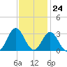 Tide chart for Newport River (Yacht Club), North Carolina on 2023/11/24