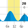Tide chart for Newport River (Yacht Club), North Carolina on 2023/11/28
