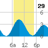Tide chart for Newport River (Yacht Club), North Carolina on 2023/11/29