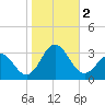 Tide chart for Newport River (Yacht Club), North Carolina on 2023/11/2