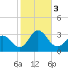 Tide chart for Newport River (Yacht Club), North Carolina on 2023/11/3