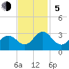 Tide chart for Newport River (Yacht Club), North Carolina on 2023/11/5