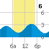 Tide chart for Newport River (Yacht Club), North Carolina on 2023/11/6
