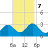Tide chart for Newport River (Yacht Club), North Carolina on 2023/11/7